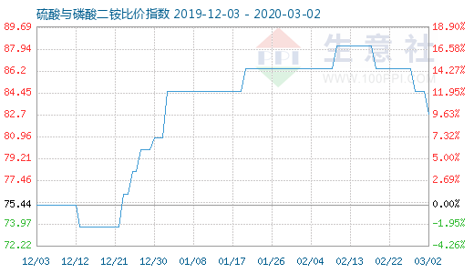 3月2日硫酸與磷酸二銨比價(jià)指數(shù)圖