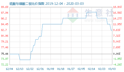3月3日硫酸與磷酸二銨比價指數圖