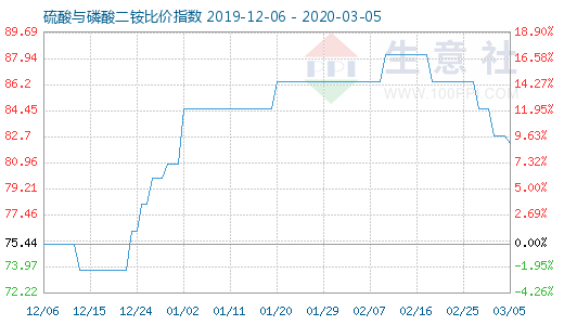 3月5日硫酸與磷酸二銨比價指數(shù)圖