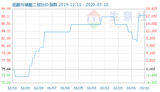 3月10日硫酸與磷酸二銨比價指數圖