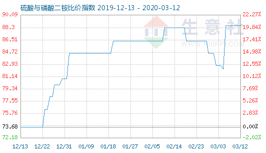 3月12日硫酸與磷酸二銨比價指數圖
