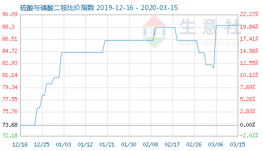 3月15日硫酸與磷酸二銨比價指數圖