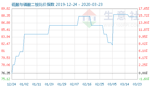 3月23日硫酸與磷酸二銨比價指數圖