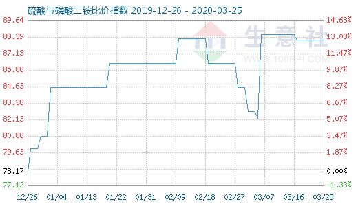 3月25日硫酸與磷酸二銨比價指數圖