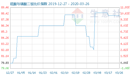 3月26日硫酸與磷酸二銨比價指數圖