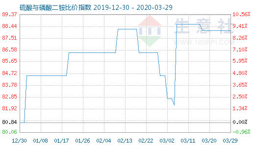 3月29日硫酸與磷酸二銨比價指數圖
