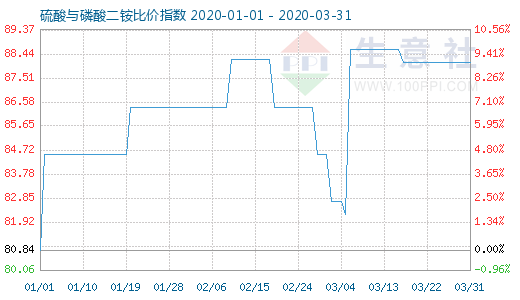 3月31日硫酸與磷酸二銨比價指數圖