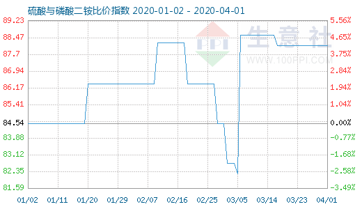 4月1日硫酸與磷酸二銨比價指數圖