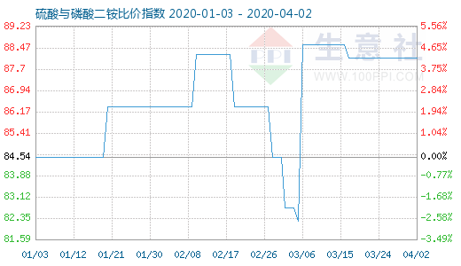 4月2日硫酸與磷酸二銨比價指數圖
