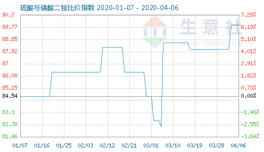 4月6日硫酸與磷酸二銨比價指數圖