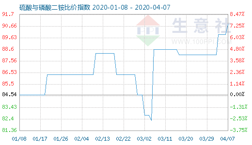 4月7日硫酸與磷酸二銨比價(jià)指數(shù)圖