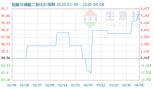 4月8日硫酸與磷酸二銨比價指數圖