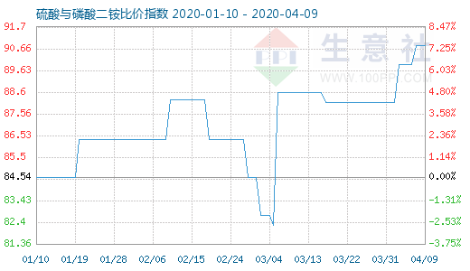 4月9日硫酸與磷酸二銨比價指數(shù)圖