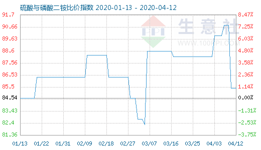4月12日硫酸與磷酸二銨比價指數(shù)圖