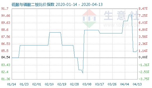 4月13日硫酸與磷酸二銨比價指數圖