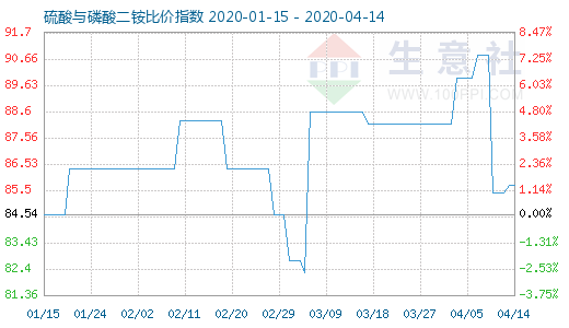 4月14日硫酸與磷酸二銨比價(jià)指數(shù)圖