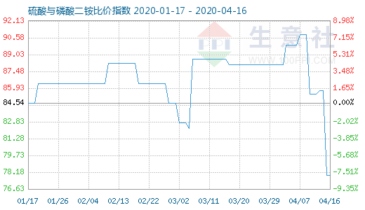 4月16日硫酸與磷酸二銨比價指數圖