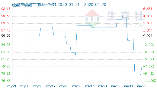 4月20日硫酸與磷酸二銨比價指數圖