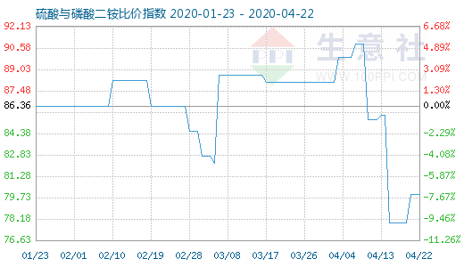 4月22日硫酸與磷酸二銨比價指數圖