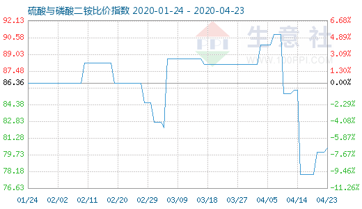 4月23日硫酸與磷酸二銨比價指數(shù)圖