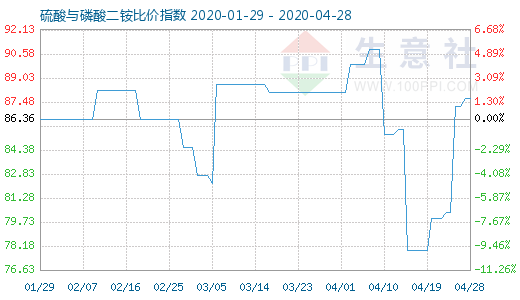 4月28日硫酸與磷酸二銨比價指數圖