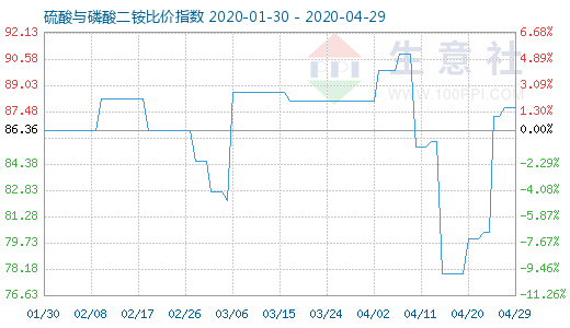 4月29日硫酸與磷酸二銨比價指數(shù)圖