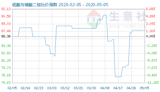 5月5日硫酸與磷酸二銨比價指數(shù)圖