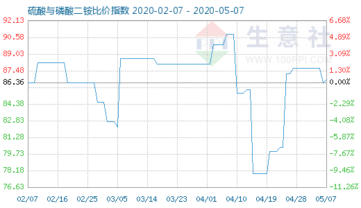 5月7日硫酸與磷酸二銨比價(jià)指數(shù)圖
