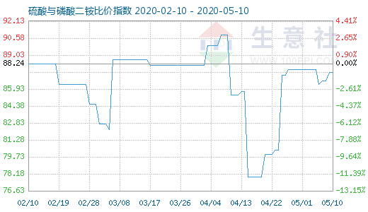 5月10日硫酸與磷酸二銨比價指數圖