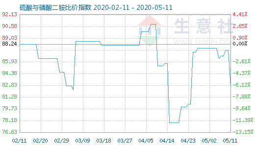 5月11日硫酸與磷酸二銨比價指數(shù)圖