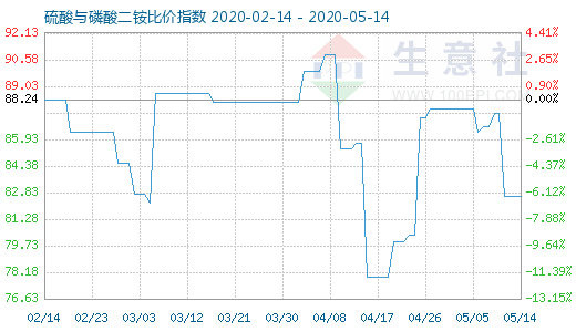 5月14日硫酸與磷酸二銨比價指數(shù)圖