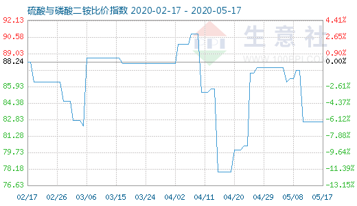 5月17日硫酸與磷酸二銨比價指數圖