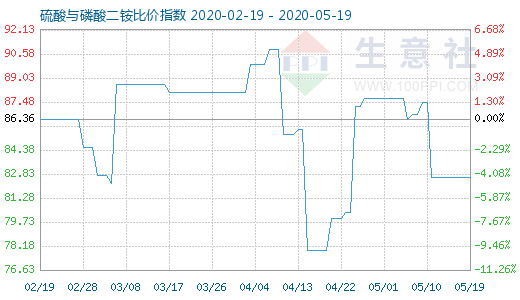 5月19日硫酸與磷酸二銨比價指數(shù)圖