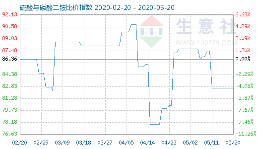 5月20日硫酸與磷酸二銨比價指數圖