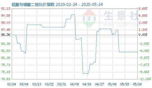 5月24日硫酸與磷酸二銨比價指數(shù)圖