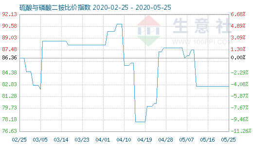 5月25日硫酸與磷酸二銨比價指數圖