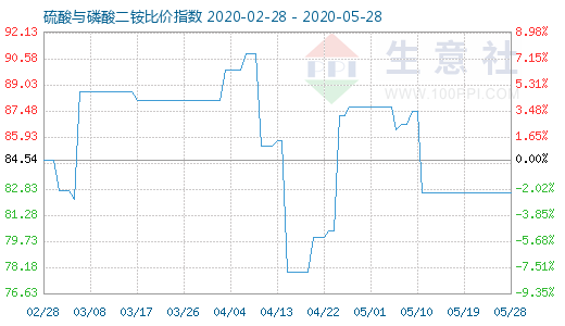 5月28日硫酸與磷酸二銨比價指數圖