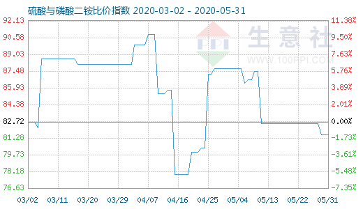5月31日硫酸與磷酸二銨比價(jià)指數(shù)圖