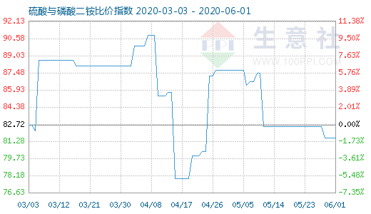 6月1日硫酸與磷酸二銨比價指數圖