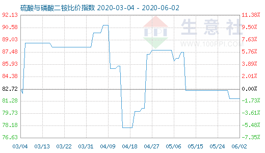 6月2日硫酸與磷酸二銨比價指數圖