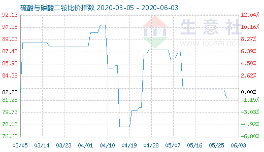 6月3日硫酸與磷酸二銨比價指數圖
