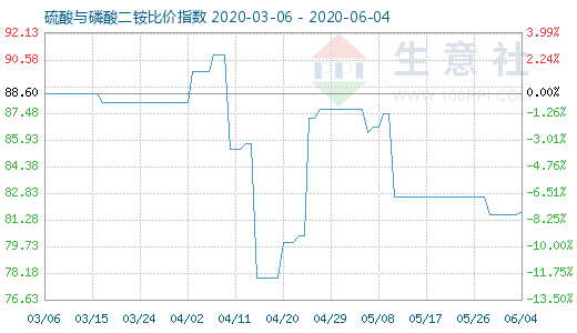 6月4日硫酸與磷酸二銨比價指數(shù)圖