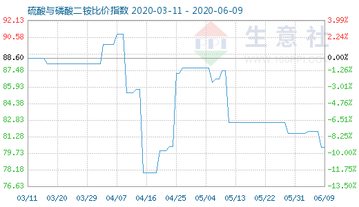 6月9日硫酸與磷酸二銨比價指數圖