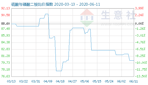 6月11日硫酸與磷酸二銨比價指數圖
