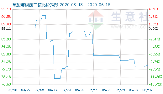 6月16日硫酸與磷酸二銨比價指數(shù)圖