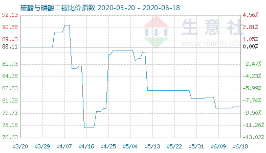 6月18日硫酸與磷酸二銨比價(jià)指數(shù)圖