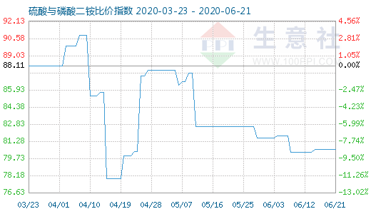 6月21日硫酸與磷酸二銨比價指數圖
