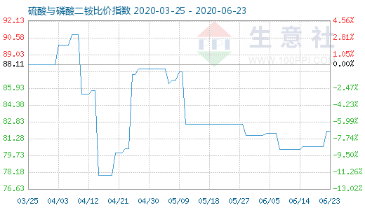 6月23日硫酸與磷酸二銨比價指數圖