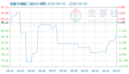 6月30日硫酸與磷酸二銨比價指數圖