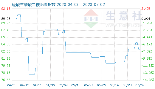 7月2日硫酸與磷酸二銨比價指數圖